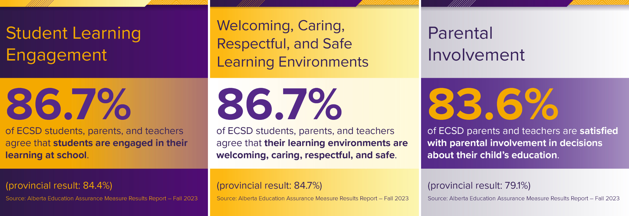Alberta Assurance Measure Results Report