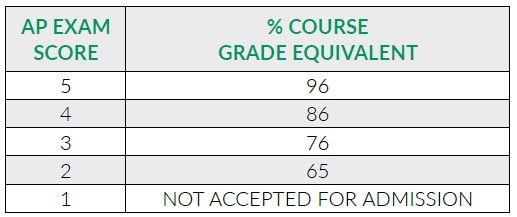 ap chart 2026