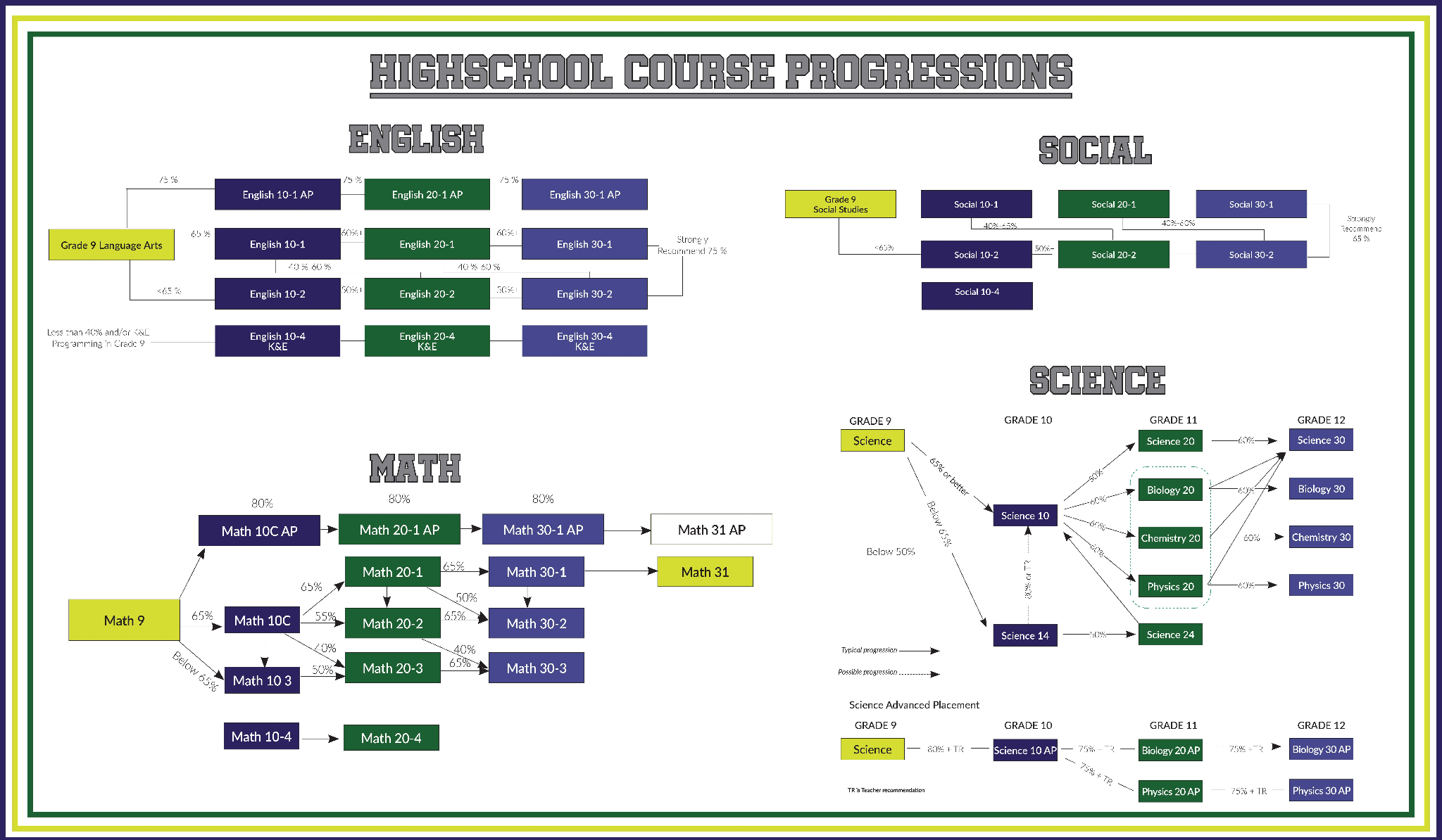 Highschool course progressions